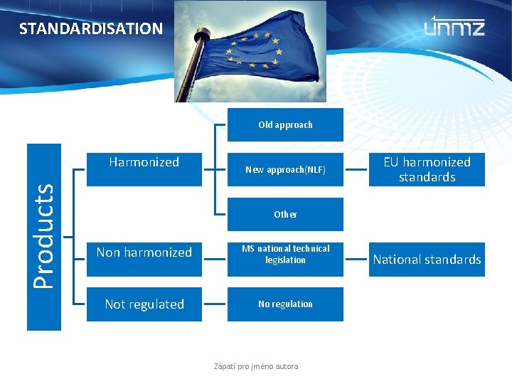 STANDARDISATION Old approach Products Harmonized New approach(NLF) EU harmonized standards Other Non harmonized MS