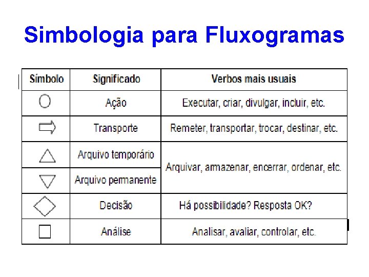 Simbologia para Fluxogramas 