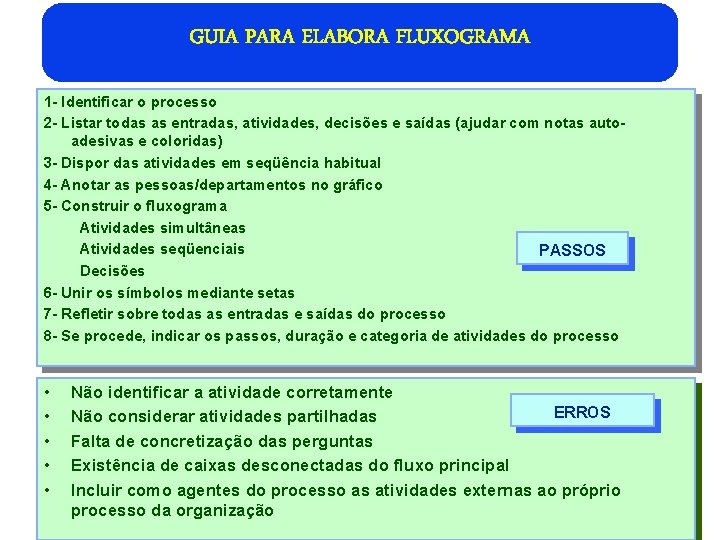 GUIA PARA ELABORA FLUXOGRAMA 1 - Identificar o processo 2 - Listar todas as