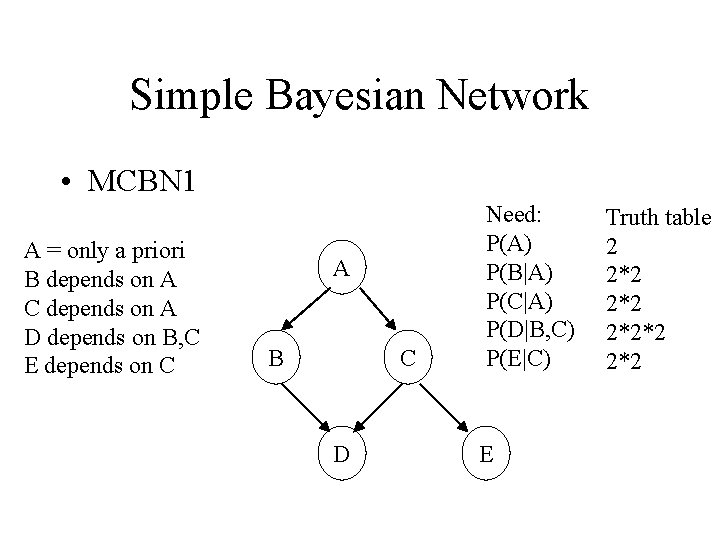 Simple Bayesian Network • MCBN 1 A = only a priori B depends on