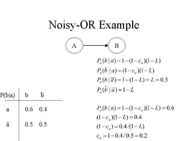 Noisy-OR Example A P(b|a) b b a 0. 6 0. 4 a 0. 5
