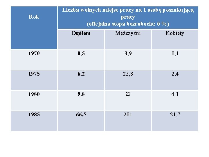 Rok Liczba wolnych miejsc pracy na 1 osobę poszukującą pracy (oficjalna stopa bezrobocia: 0