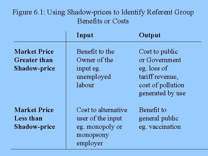 Figure 6. 1: Using Shadow-prices to Identify Referent Group Benefits or Costs Input Output