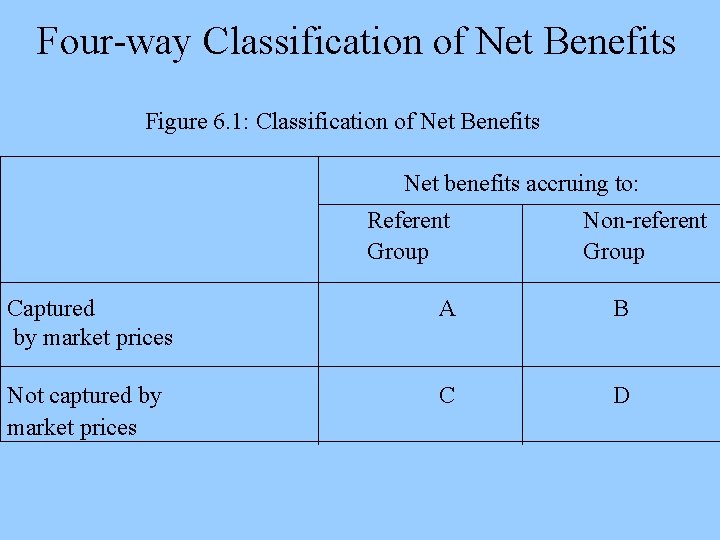 Four-way Classification of Net Benefits Figure 6. 1: Classification of Net Benefits Net benefits