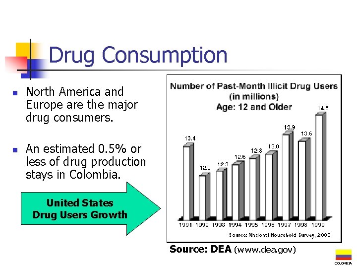 Drug Consumption n n North America and Europe are the major drug consumers. An