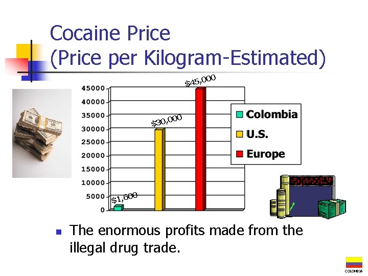 Cocaine Price (Price per Kilogram-Estimated) 000 $45, 000 , 0 3 $ 00 $1,