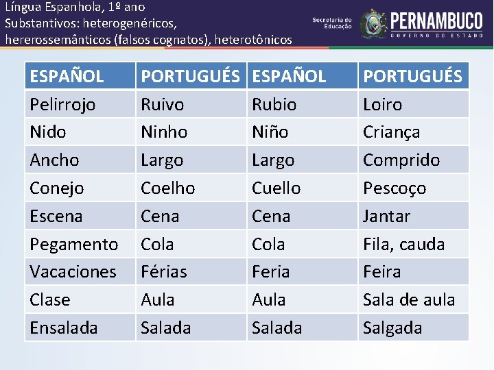 Língua Espanhola, 1º ano Substantivos: heterogenéricos, hererossemânticos (falsos cognatos), heterotônicos ESPAÑOL Pelirrojo Nido Ancho
