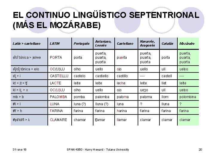 EL CONTINUO LINGÜÍSTICO SEPTENTRIONAL (MÁS EL MOZÁRABE) Latín > castellano LATIN Portugués Asturiano, Leonés