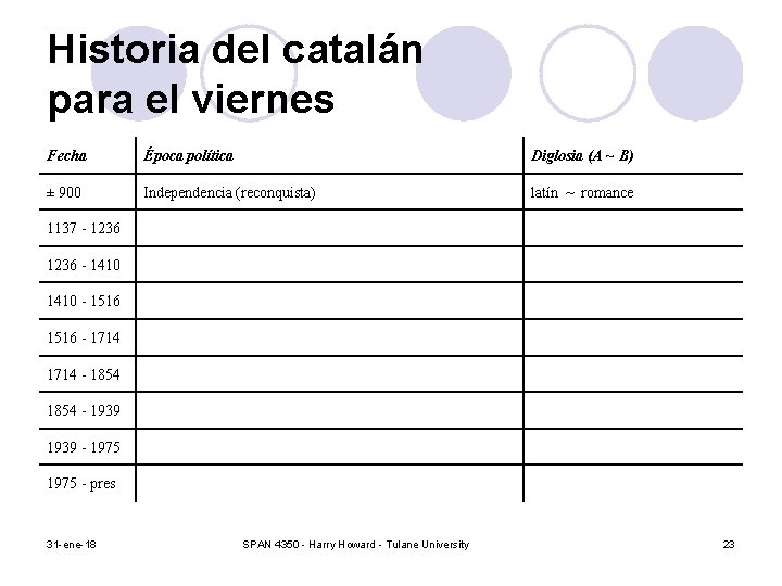 Historia del catalán para el viernes Fecha Época política Diglosia (A ~ B) ±
