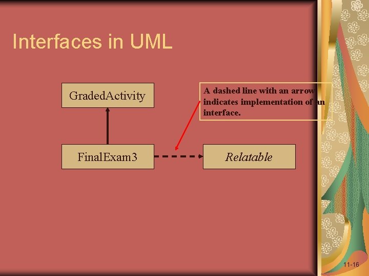 Interfaces in UML Graded. Activity Final. Exam 3 A dashed line with an arrow