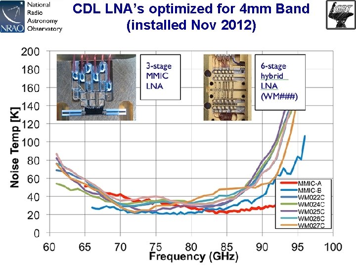 CDL LNA’s optimized for 4 mm Band (installed Nov 2012) Frayer (10) 