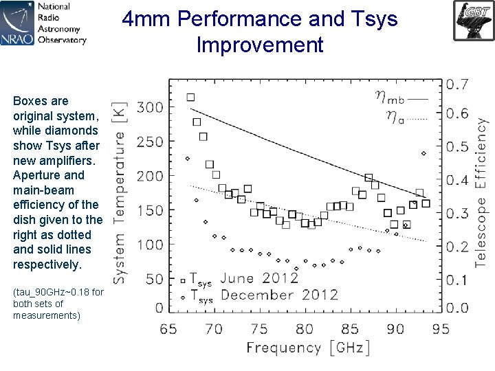 4 mm Performance and Tsys Improvement Boxes are original system, while diamonds show Tsys