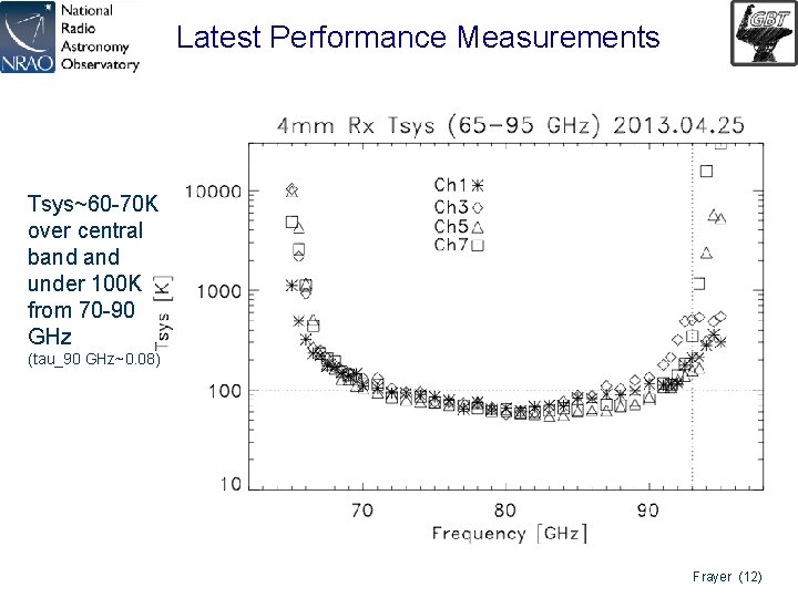 Latest Performance Measurements Tsys~60 -70 K over central band under 100 K from 70