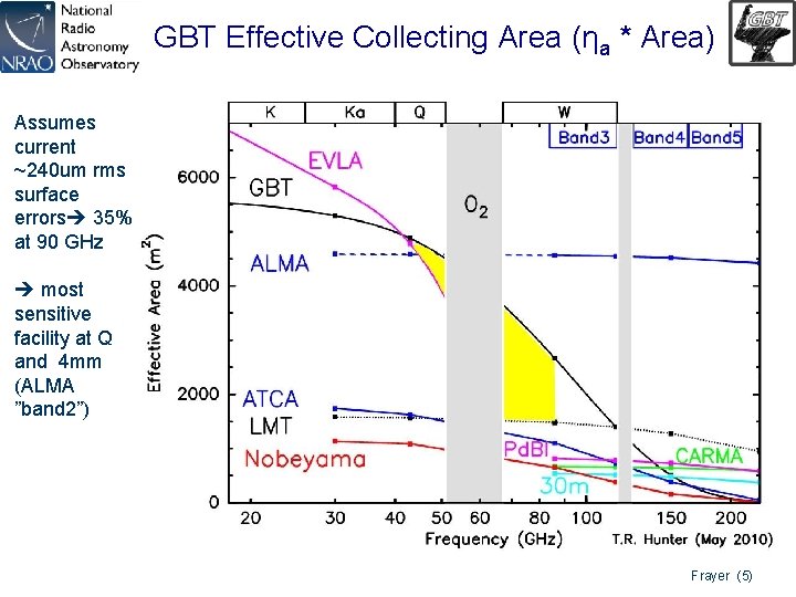GBT Effective Collecting Area (ηa * Area) Assumes current ~240 um rms surface errors