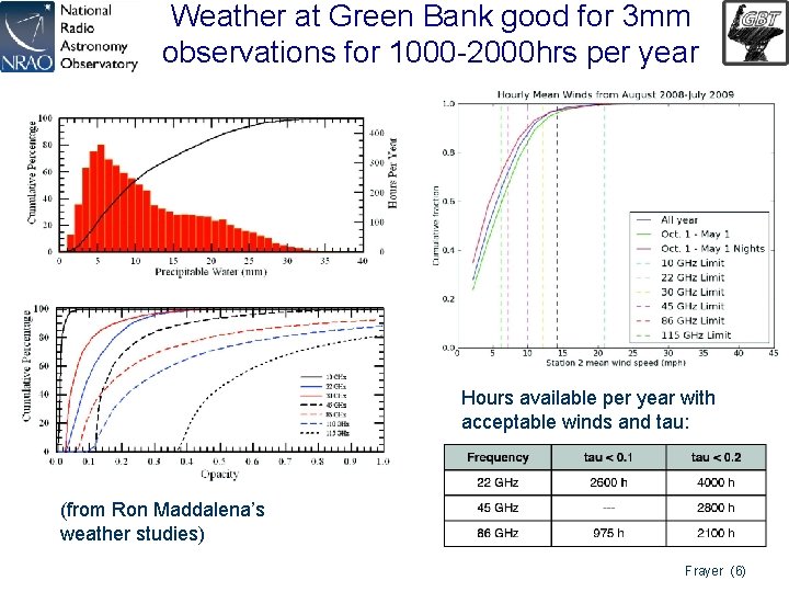 Weather at Green Bank good for 3 mm observations for 1000 -2000 hrs per