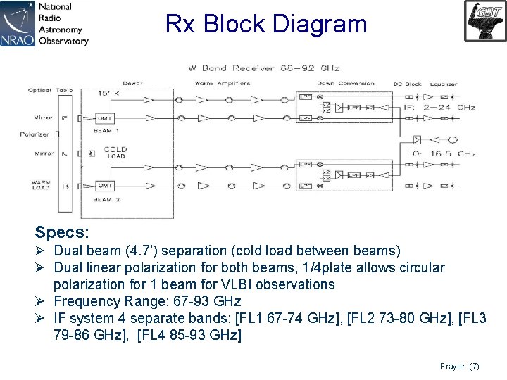 Rx Block Diagram Specs: Ø Dual beam (4. 7’) separation (cold load between beams)