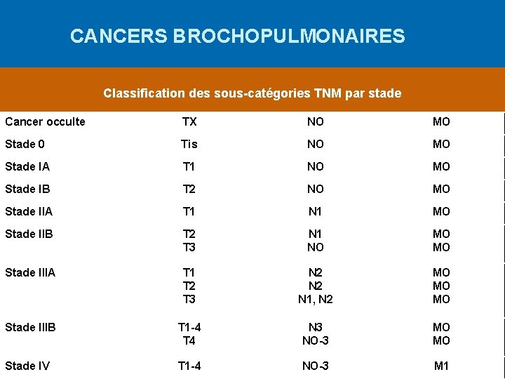 CANCERS BROCHOPULMONAIRES Classification des sous-catégories TNM par stade Cancer occulte TX NO MO Stade