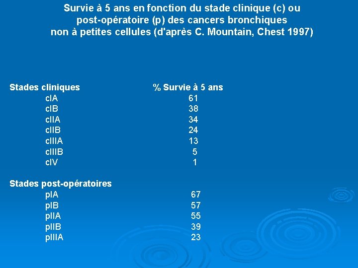 Survie à 5 ans en fonction du stade clinique (c) ou post-opératoire (p) des