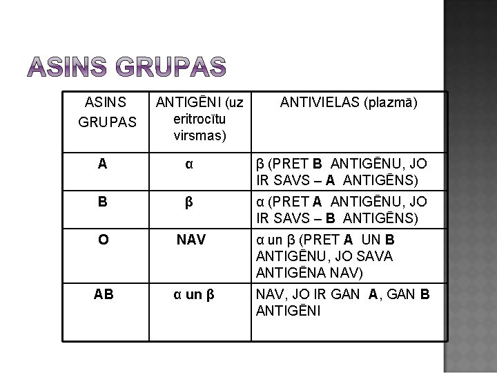 ASINS GRUPAS ANTIGĒNI (uz eritrocītu virsmas) ANTIVIELAS (plazmā) A α β (PRET B ANTIGĒNU,