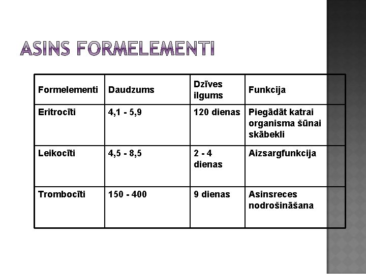 Dzīves ilgums Formelementi Daudzums Funkcija Eritrocīti 4, 1 - 5, 9 120 dienas Piegādāt