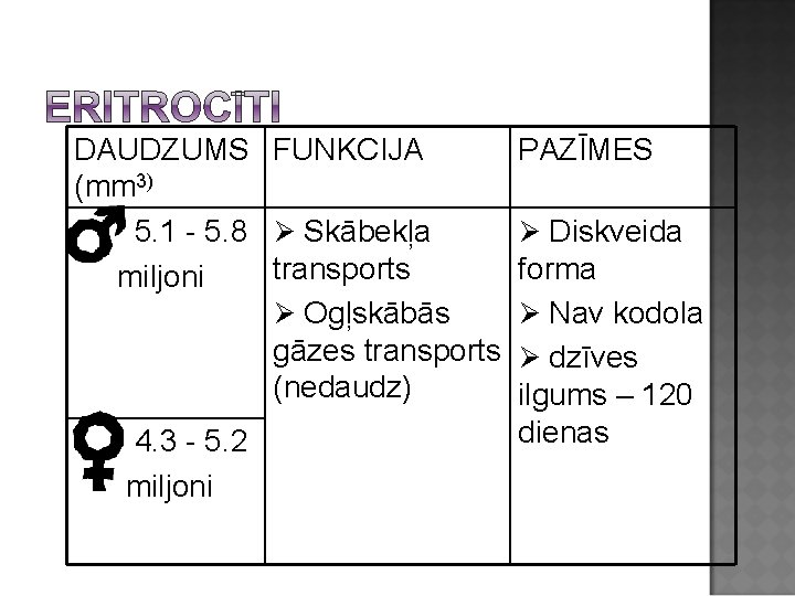 DAUDZUMS FUNKCIJA (mm 3) 5. 1 - 5. 8 Ø Skābekļa transports miljoni Ø