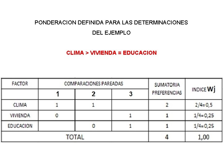 PONDERACION DEFINIDA PARA LAS DETERMINACIONES DEL EJEMPLO CLIMA > VIVIENDA = EDUCACION 