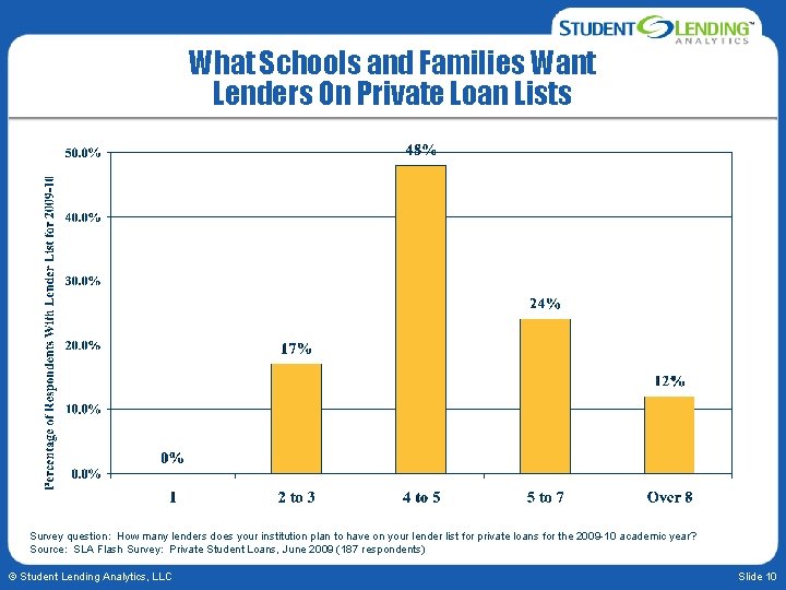 What Schools and Families Want Lenders On Private Loan Lists Survey question: How many