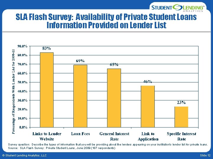 SLA Flash Survey: Availability of Private Student Loans Information Provided on Lender List Survey