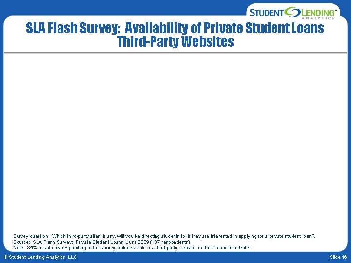 SLA Flash Survey: Availability of Private Student Loans Third-Party Websites Survey question: Which third-party
