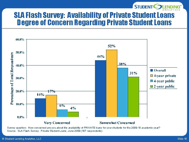SLA Flash Survey: Availability of Private Student Loans Degree of Concern Regarding Private Student