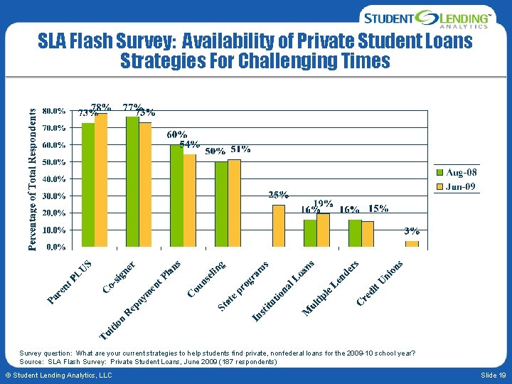 SLA Flash Survey: Availability of Private Student Loans Strategies For Challenging Times Survey question: