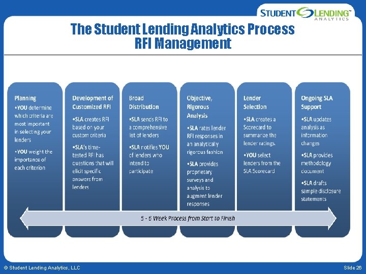The Student Lending Analytics Process RFI Management © Student Lending Analytics, LLC Slide 26