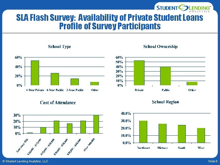 SLA Flash Survey: Availability of Private Student Loans Profile of Survey Participants © Student