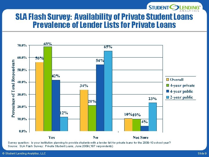 SLA Flash Survey: Availability of Private Student Loans Prevalence of Lender Lists for Private
