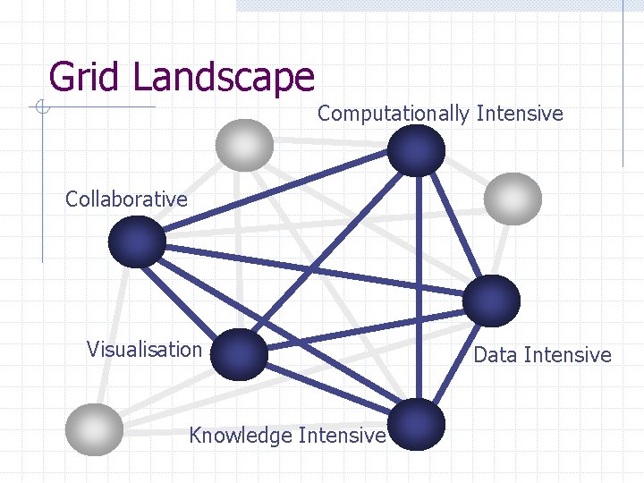 Grid Landscape Computationally Intensive Collaborative Visualisation Knowledge Intensive Data Intensive 