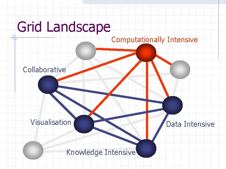 Grid Landscape Computationally Intensive Collaborative Visualisation Knowledge Intensive Data Intensive 