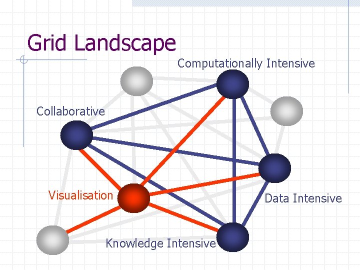 Grid Landscape Computationally Intensive Collaborative Visualisation Knowledge Intensive Data Intensive 