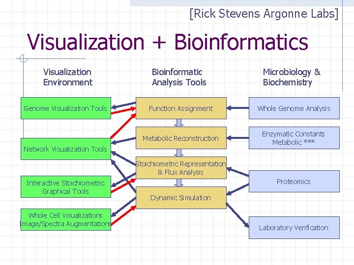 [Rick Stevens Argonne Labs] Visualization + Bioinformatics Visualization Environment Bioinformatic Analysis Tools Genome Visualization