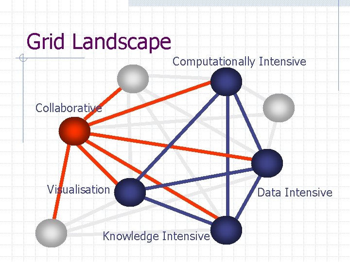 Grid Landscape Computationally Intensive Collaborative Visualisation Knowledge Intensive Data Intensive 