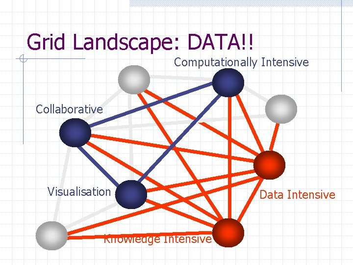 Grid Landscape: DATA!! Computationally Intensive Collaborative Visualisation Knowledge Intensive Data Intensive 