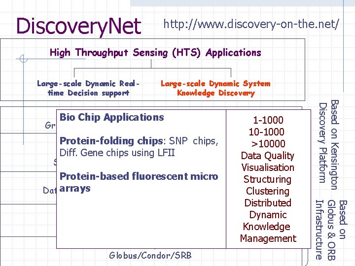 Discovery. Net http: //www. discovery-on-the. net/ High Throughput Sensing (HTS) Applications Large-scale Dynamic Realtime
