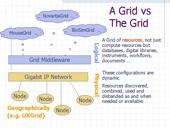 Novartis. Grid Bio. Sim. Grid Mouse. Grid Logical Grid Middleware Node Geographically (e. g.