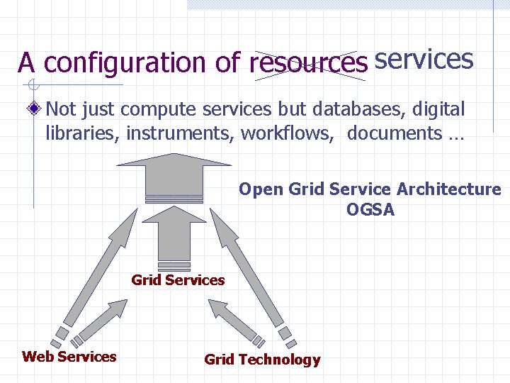 A configuration of resources services Not just compute services but databases, digital libraries, instruments,