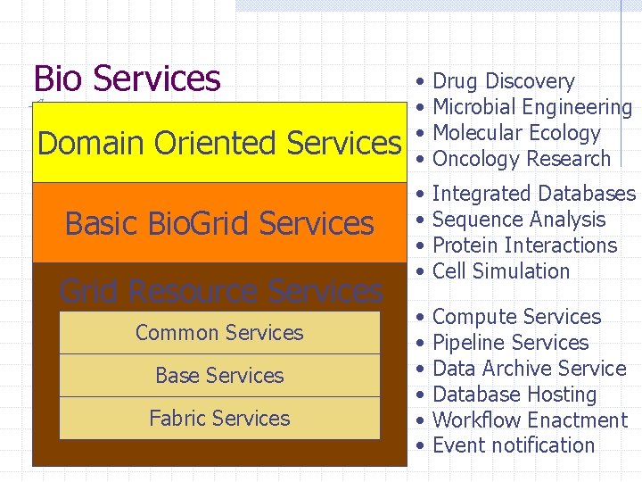 Bio Services Domain Oriented Services Basic Bio. Grid Services Grid Resource Services Common Services