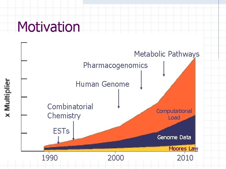 Motivation Metabolic Pathways Pharmacogenomics Human Genome Combinatorial Chemistry Computational Load ESTs Genome Data Moores