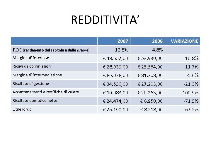 REDDITIVITA’ 2007 2008 12. 8% 4. 8% Margine di interesse € 48. 657, 00