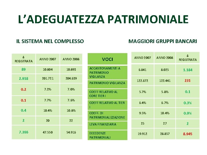 L’ADEGUATEZZA PATRIMONIALE IL SISTEMA NEL COMPLESSO ∆ REGISTRATA ANNO 2007 ANNO 2008 89 10.