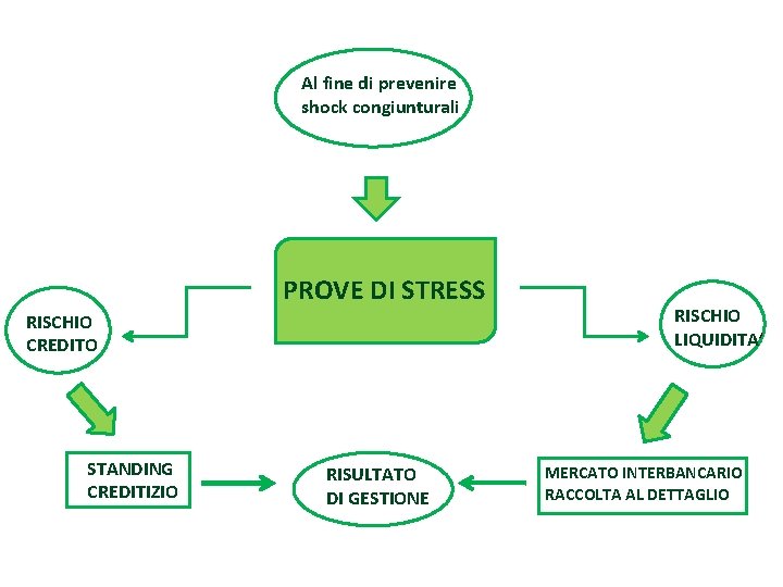 Al fine di prevenire shock congiunturali PROVE DI STRESS RISCHIO CREDITO STANDING CREDITIZIO RISULTATO