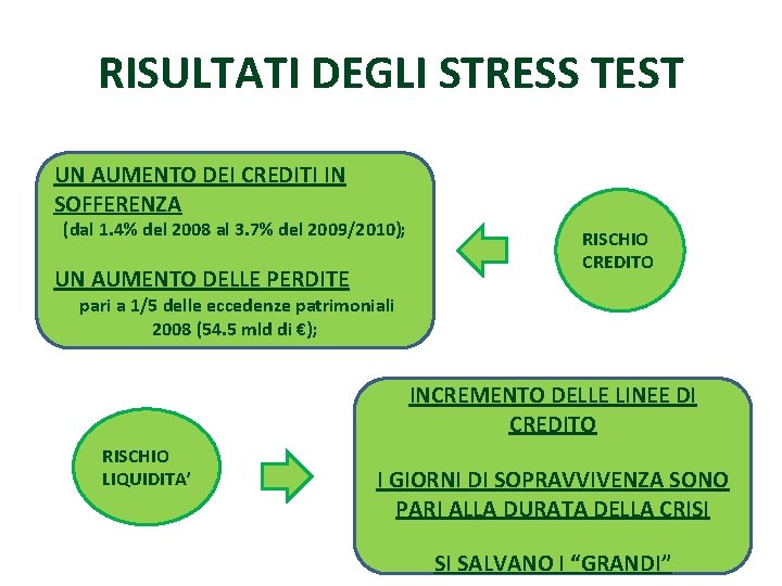 RISULTATI DEGLI STRESS TEST UN AUMENTO DEI CREDITI IN SOFFERENZA (dal 1. 4% del