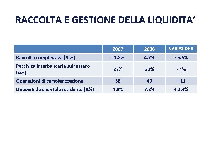 RACCOLTA E GESTIONE DELLA LIQUIDITA’ Raccolta complessiva (∆ %) Passività interbancarie sull’estero (∆%) Operazioni